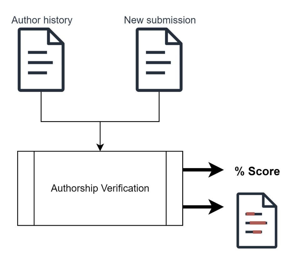 A reliable way to verify student writing and combat ChatGPT/AI writing ...