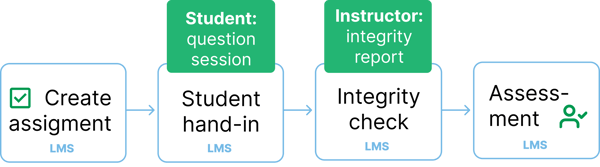 LMS workflow LMS workflow